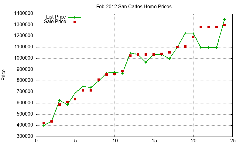 San Carlos Homes Just Sold 2012-02 San Carlos Homes Just Sold 2012-02