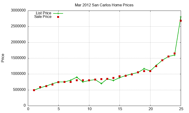 San Carlos Homes Just Sold 2012-03