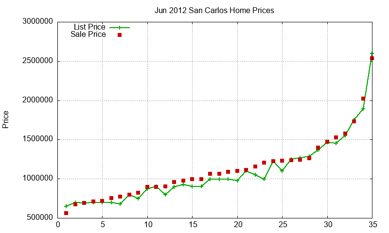 San Carlos Homes Just Sold 2012-06 San Carlos Homes Just Sold 2012-06