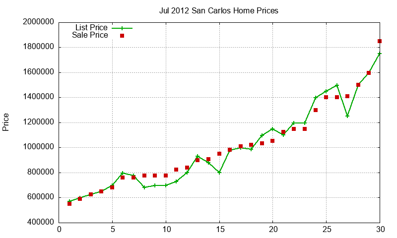 San Carlos Homes Just Sold 2012-07 San Carlos Homes Just Sold 2012-07