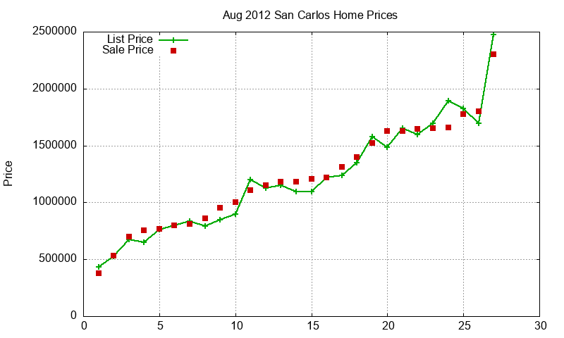 San Carlos Homes Just Sold 2012-08 San Carlos Homes Just Sold 2012-08