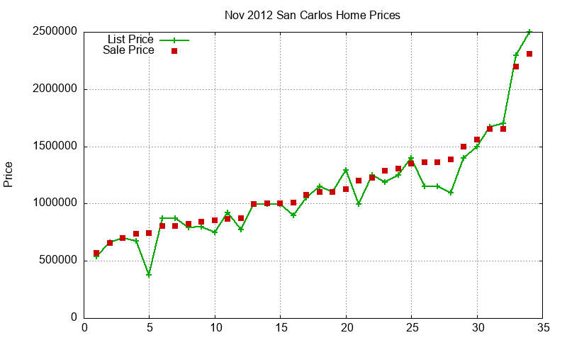 San Carlos Homes Just Sold 2012-11