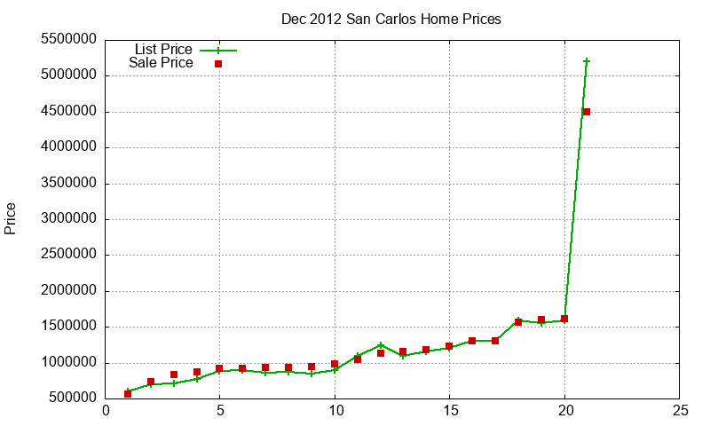 San Carlos Homes Just Sold 2012-12