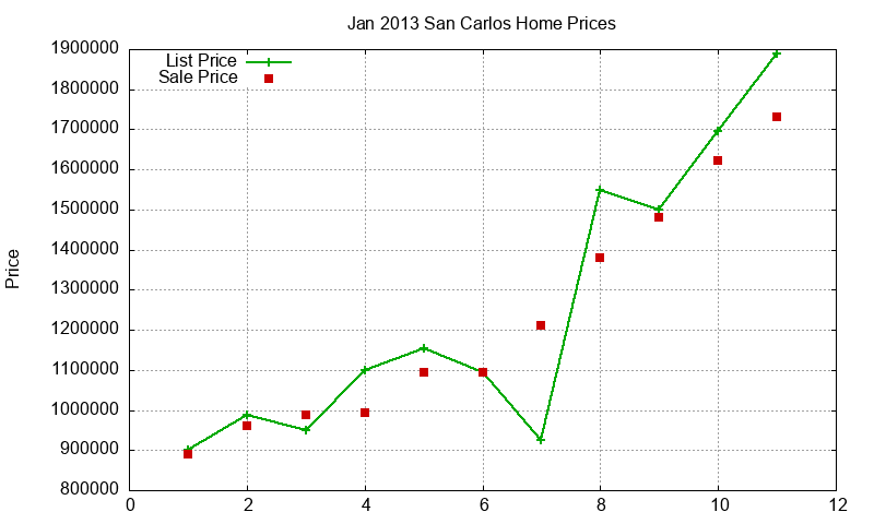 San Carlos Homes Just Sold 2013-01