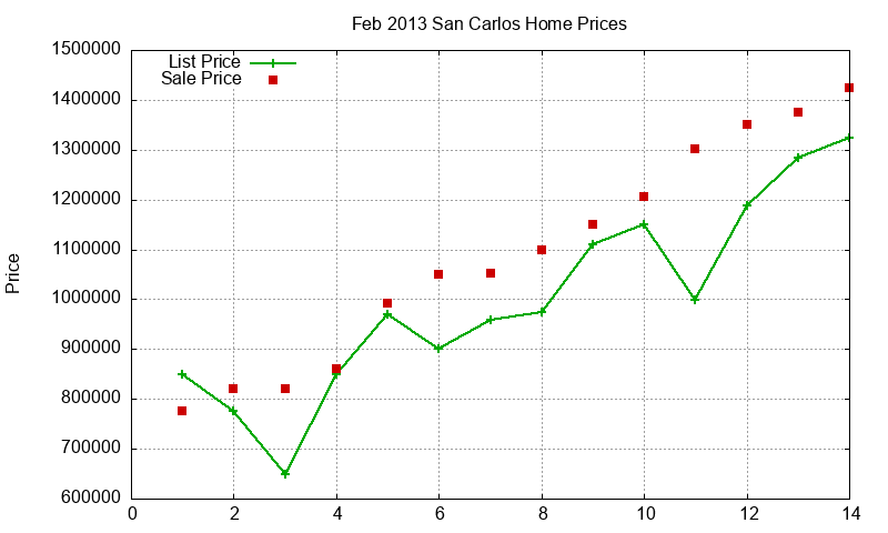 San Carlos Homes Just Sold 2013-02