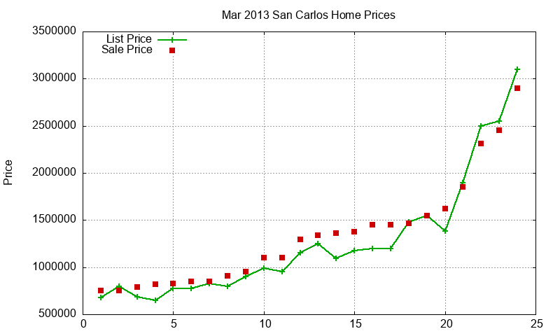 San Carlos Homes Just Sold 2013-03