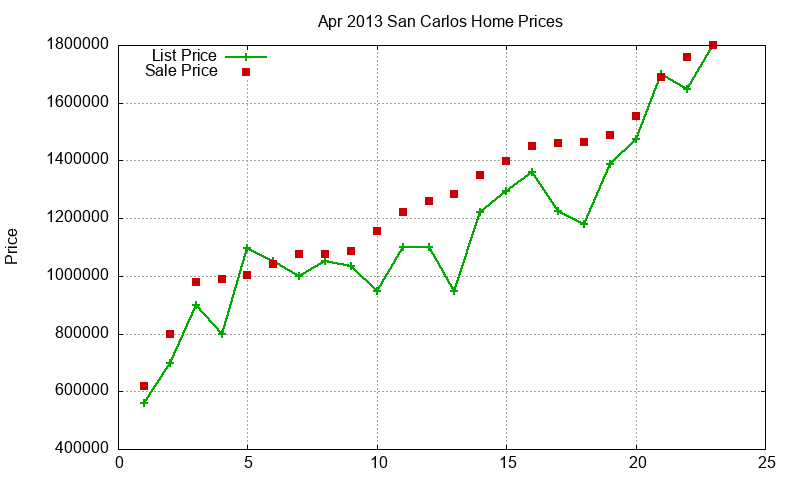 San Carlos Homes Just Sold 2013-04