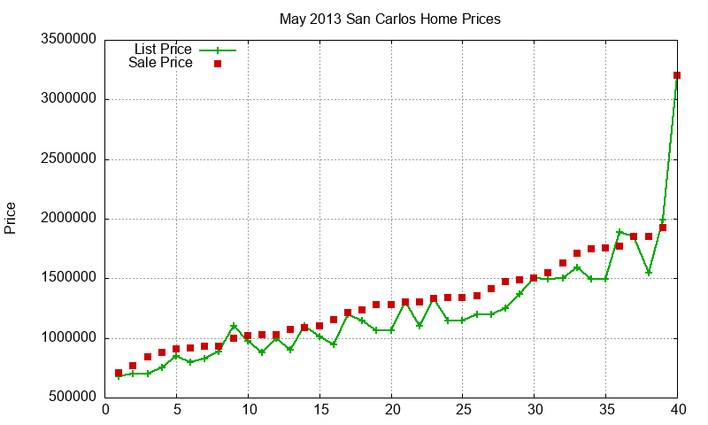 San Carlos Homes Just Sold 2013-05