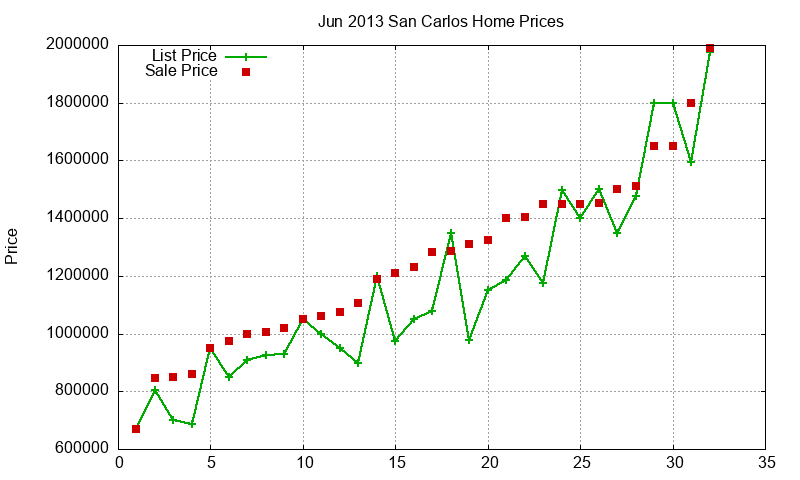 San Carlos Homes Just Sold 2013-06