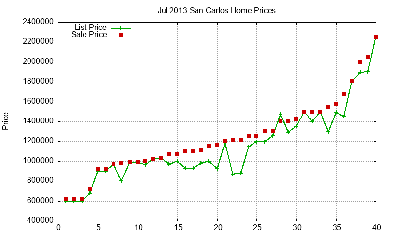 San Carlos Homes Just Sold 2013-07