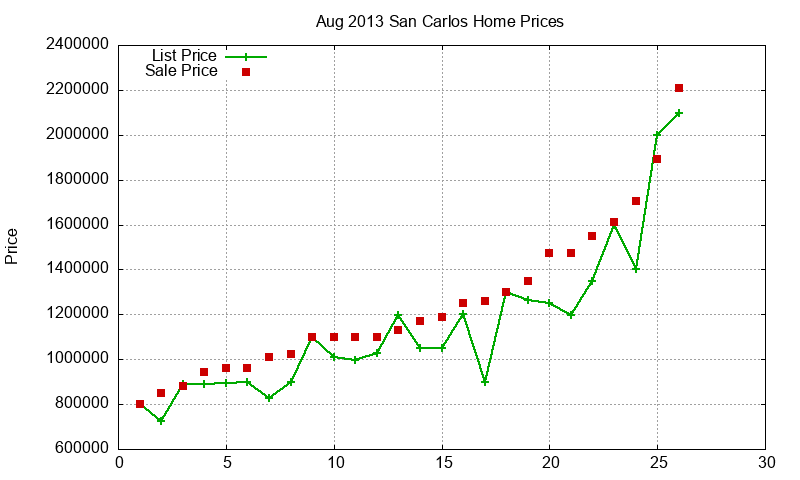 San Carlos Homes Just Sold 2013-08