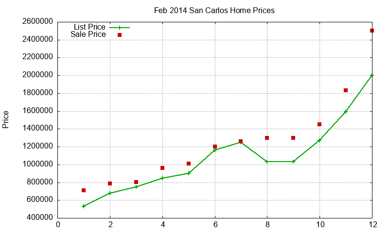 San Carlos Homes Just Sold 2014-02