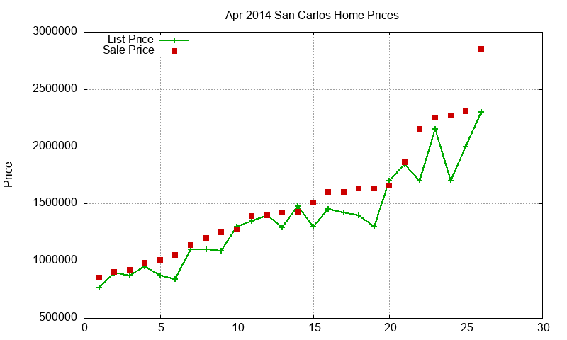 San Carlos Homes Just Sold 2014-04