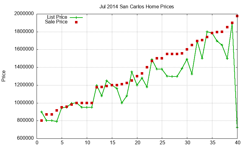 San Carlos Homes Just Sold 2014-07