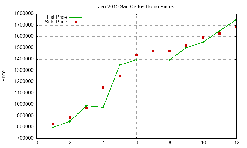 San Carlos Homes Just Sold 2015-01