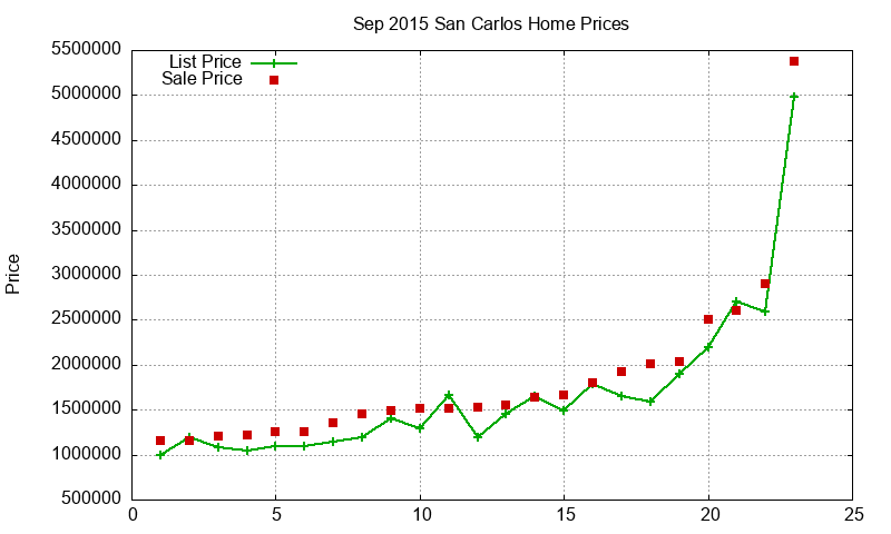 San Carlos Homes Just Sold 2015-09 San Carlos Homes Just Sold 2015-09