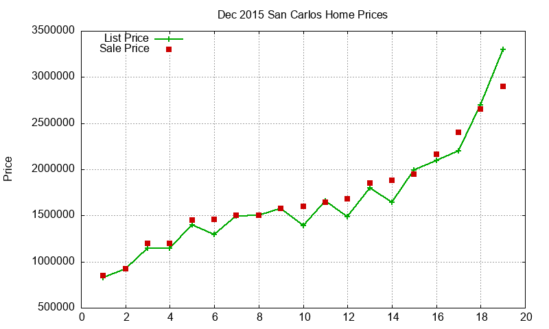 San Carlos Homes Just Sold 2015-12 San Carlos Homes Just Sold 2015-12