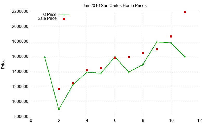 San Carlos Homes Just Sold 2016-01