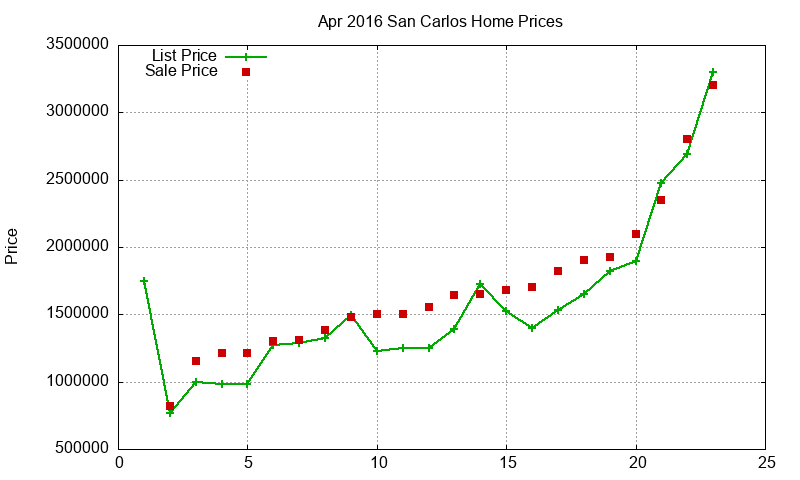 San Carlos Homes Just Sold 2016-04