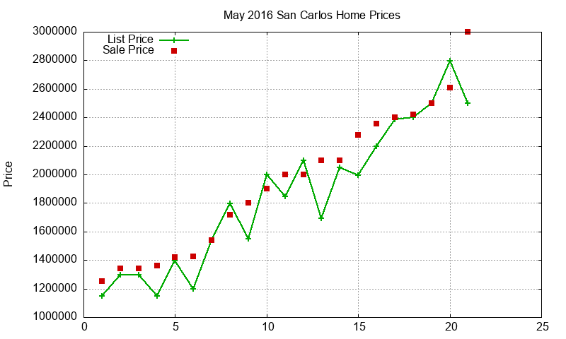 San Carlos Homes Just Sold 2016-05