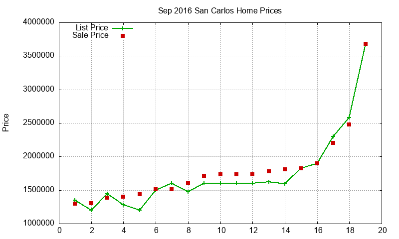 San Carlos Homes Just Sold 2016-09 San Carlos Homes Just Sold 2016-09