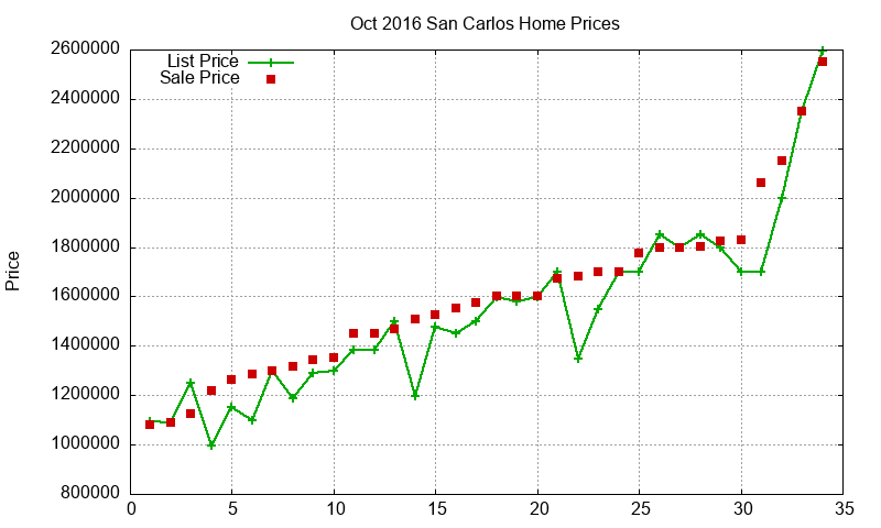 San Carlos Homes Just Sold 2016-10
