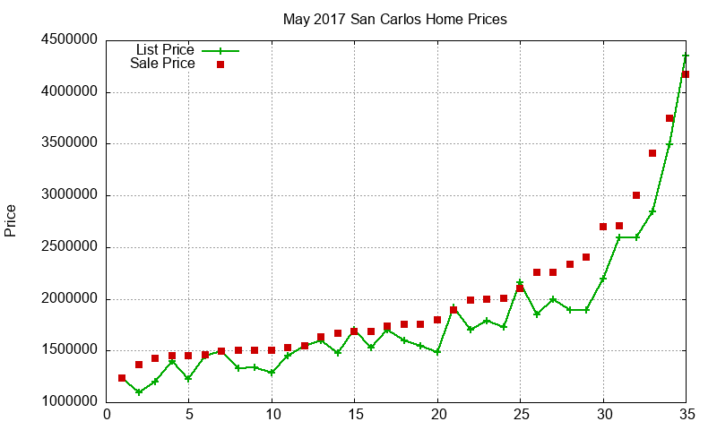 San Carlos Homes Just Sold 2017-05 San Carlos Homes Just Sold 2017-05