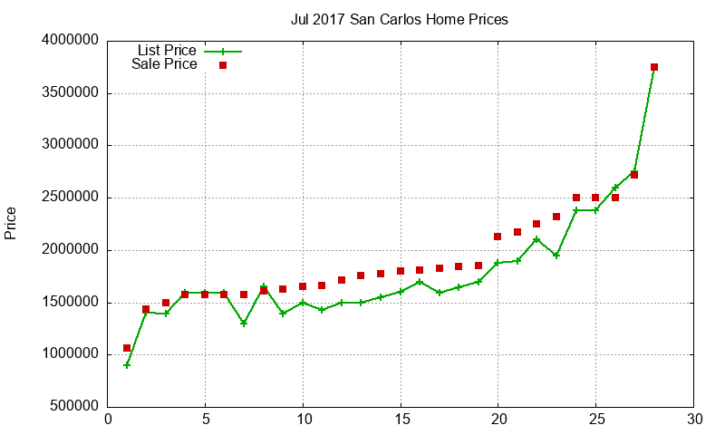 San Carlos Homes Just Sold 2017-07 San Carlos Homes Just Sold 2017-07