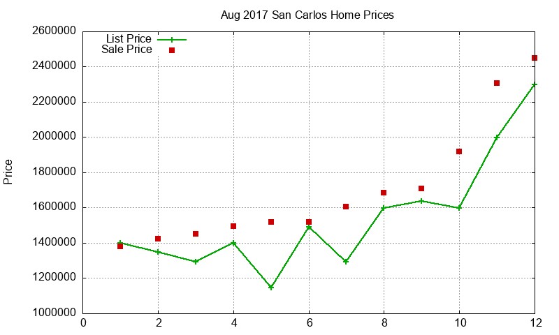 San Carlos Homes Just Sold 2017-08 San Carlos Homes Just Sold 2017-08
