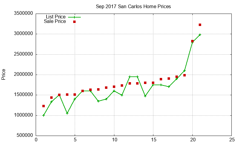 San Carlos Homes Just Sold 2017-09