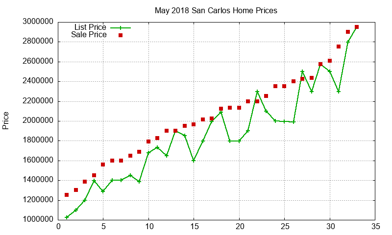 San Carlos Homes Just Sold 2018-05 San Carlos Homes Just Sold 2018-05