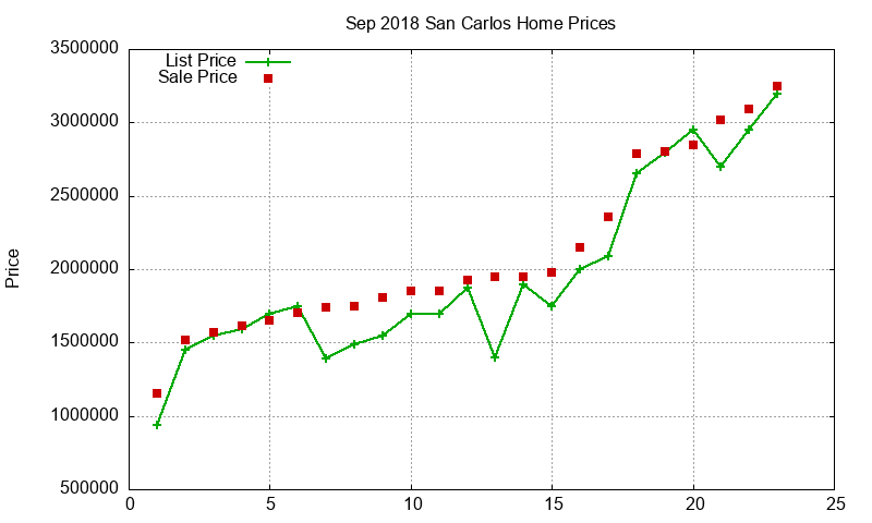 San Carlos Homes Just Sold 2018-09