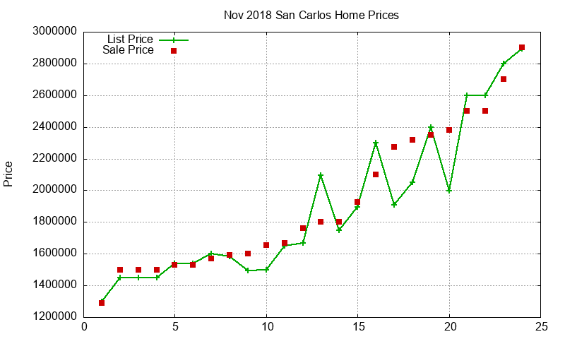 San Carlos Homes Just Sold 2018-11 San Carlos Homes Just Sold 2018-11