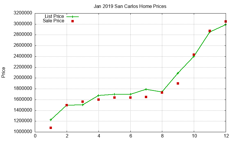 San Carlos Homes Just Sold 2019-01