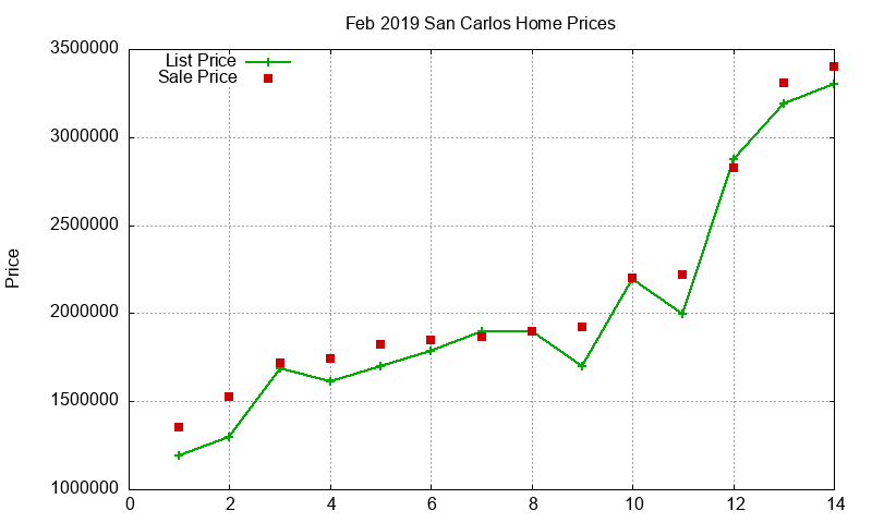 San Carlos Homes Just Sold 2019-02 San Carlos Homes Just Sold 2019-02