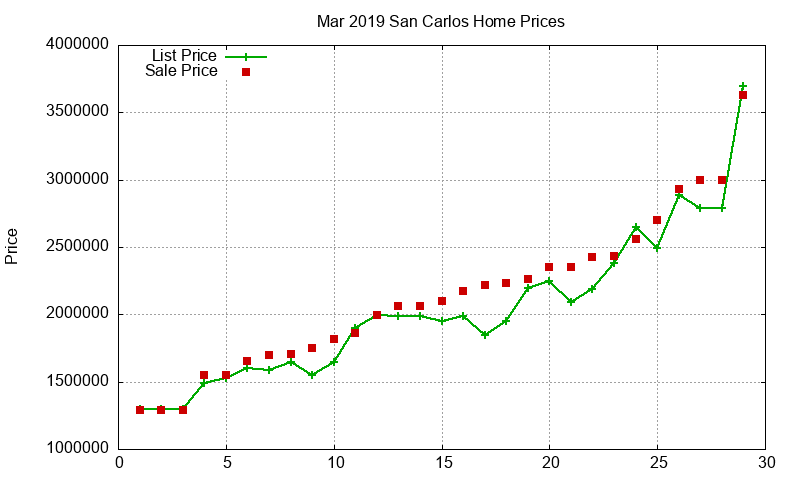 San Carlos Homes Just Sold 2019-03 San Carlos Homes Just Sold 2019-03