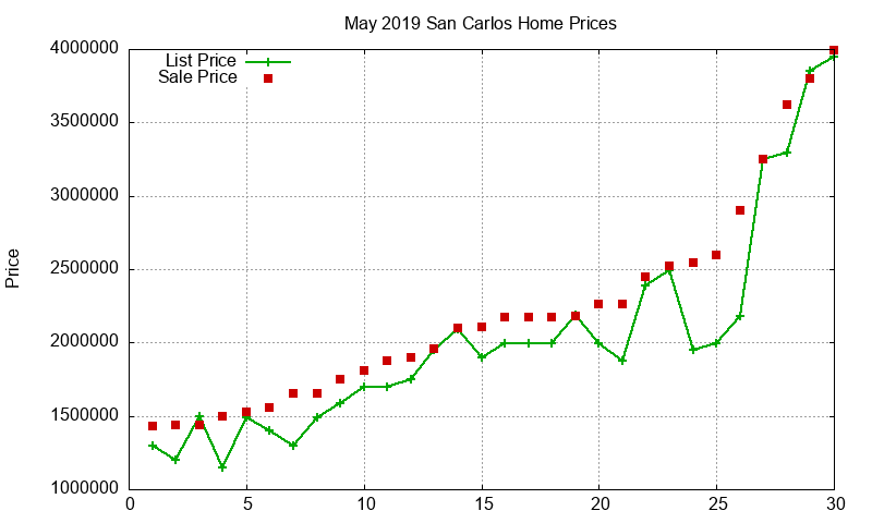 San Carlos Homes Just Sold 2019-05 San Carlos Homes Just Sold 2019-05