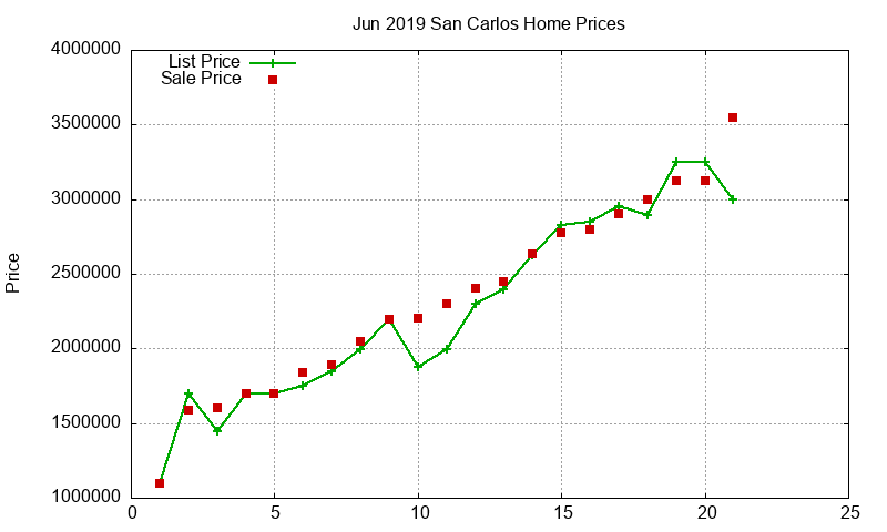 San Carlos Homes Just Sold 2019-06 San Carlos Homes Just Sold 2019-06