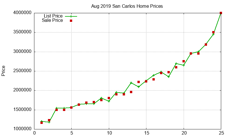 San Carlos Homes Just Sold 2019-08 San Carlos Homes Just Sold 2019-08