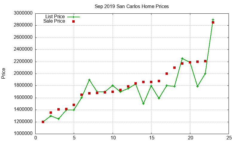 San Carlos Homes Just Sold 2019-09