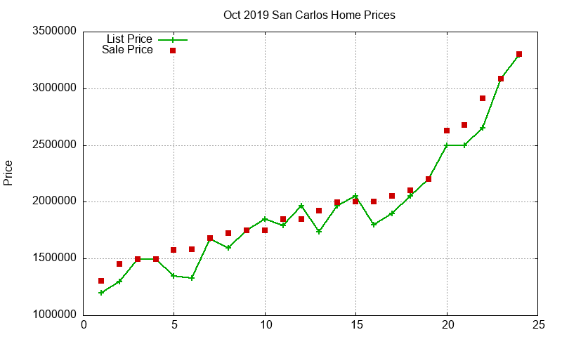 San Carlos Homes Just Sold 2019-10 San Carlos Homes Just Sold 2019-10