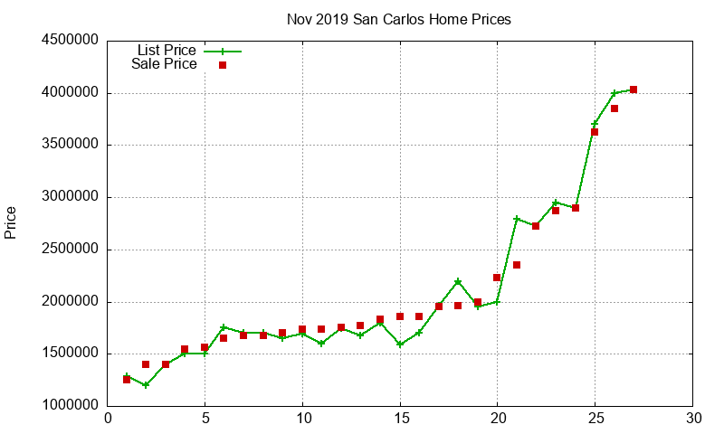 San Carlos Homes Just Sold 2019-11 San Carlos Homes Just Sold 2019-11