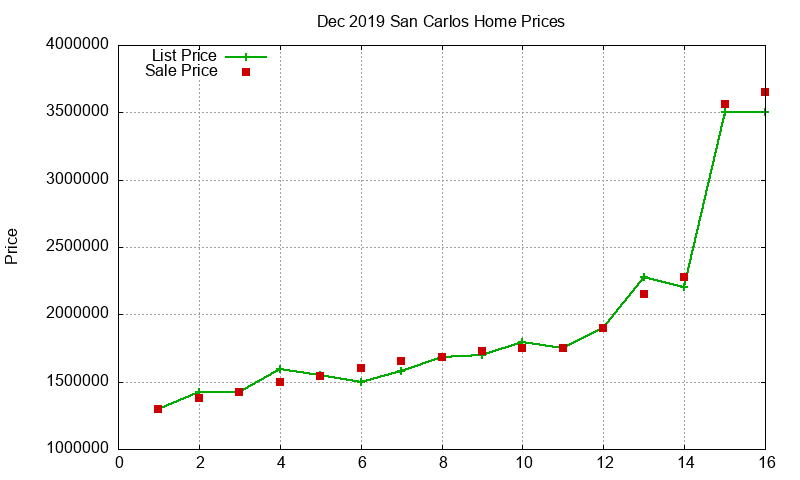 San Carlos Homes Just Sold 2019-12 San Carlos Homes Just Sold 2019-12