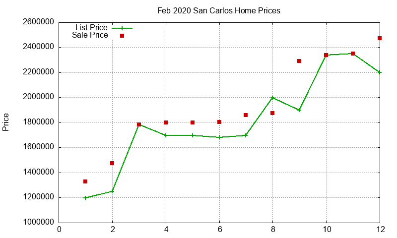 San Carlos Homes Just Sold 2020-02 San Carlos Homes Just Sold 2020-02