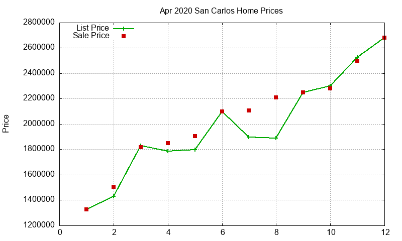 San Carlos Homes Just Sold 2020-04 San Carlos Homes Just Sold 2020-04