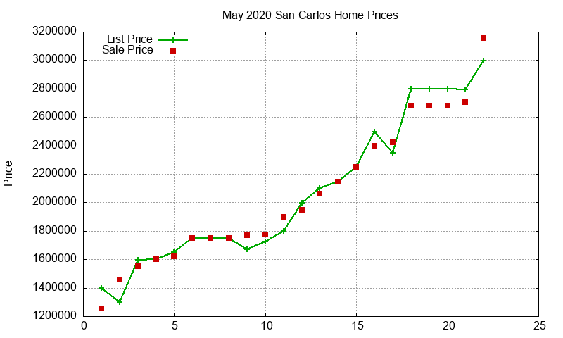 San Carlos Homes Just Sold 2020-05 San Carlos Homes Just Sold 2020-05