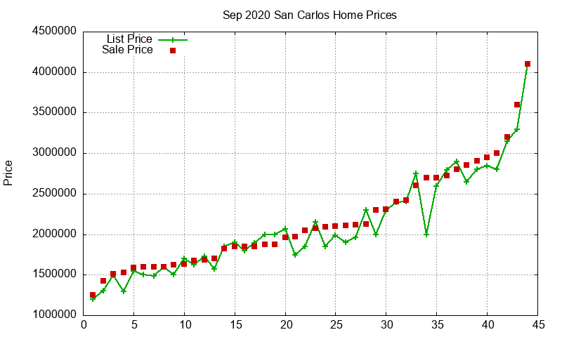 San Carlos Homes Just Sold 2020-09