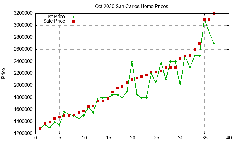San Carlos Homes Just Sold 2020-10 San Carlos Homes Just Sold 2020-10