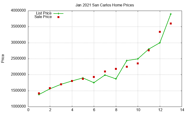San Carlos Homes Just Sold 2021-01