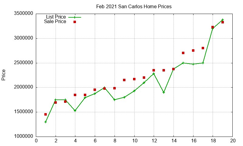 San Carlos Homes Just Sold 2021-02